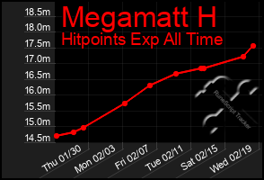 Total Graph of Megamatt H