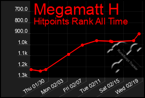 Total Graph of Megamatt H