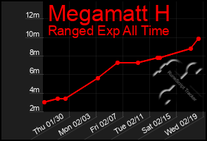 Total Graph of Megamatt H