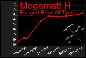 Total Graph of Megamatt H