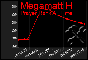 Total Graph of Megamatt H