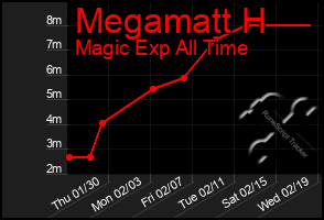 Total Graph of Megamatt H