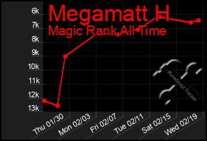 Total Graph of Megamatt H