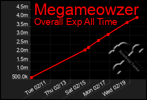 Total Graph of Megameowzer