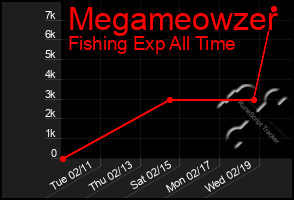 Total Graph of Megameowzer