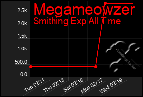 Total Graph of Megameowzer