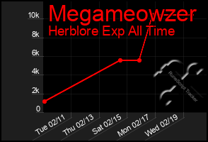 Total Graph of Megameowzer