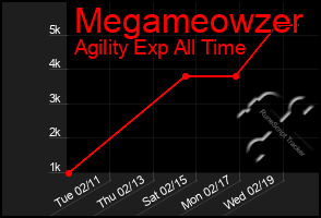 Total Graph of Megameowzer