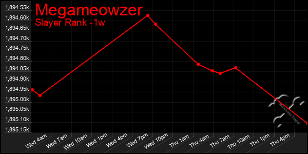 Last 7 Days Graph of Megameowzer