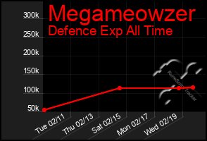 Total Graph of Megameowzer