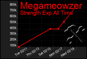 Total Graph of Megameowzer