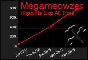 Total Graph of Megameowzer