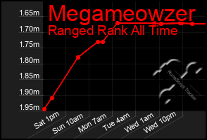 Total Graph of Megameowzer