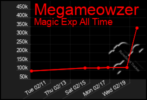 Total Graph of Megameowzer