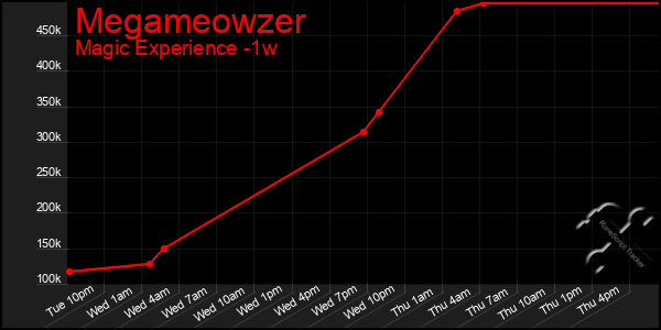 Last 7 Days Graph of Megameowzer