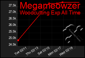 Total Graph of Megameowzer