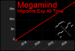 Total Graph of Megamiind
