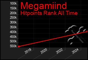 Total Graph of Megamiind