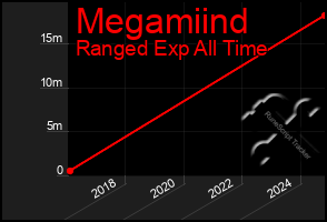 Total Graph of Megamiind