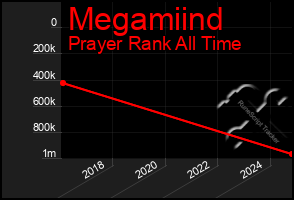 Total Graph of Megamiind
