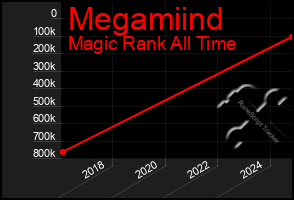 Total Graph of Megamiind