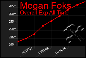 Total Graph of Megan Foks