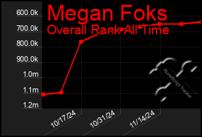 Total Graph of Megan Foks