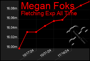 Total Graph of Megan Foks