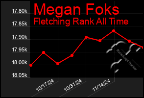 Total Graph of Megan Foks