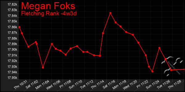 Last 31 Days Graph of Megan Foks