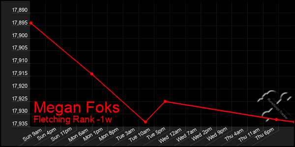 Last 7 Days Graph of Megan Foks