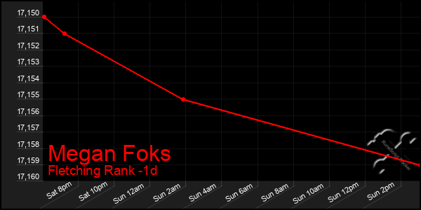 Last 24 Hours Graph of Megan Foks