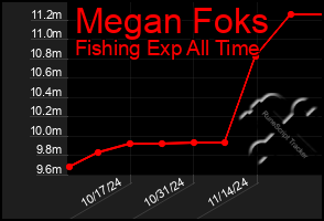 Total Graph of Megan Foks