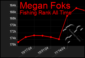 Total Graph of Megan Foks