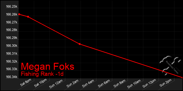 Last 24 Hours Graph of Megan Foks