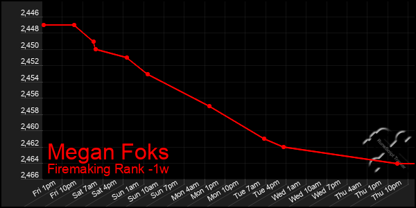 Last 7 Days Graph of Megan Foks