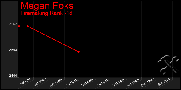 Last 24 Hours Graph of Megan Foks