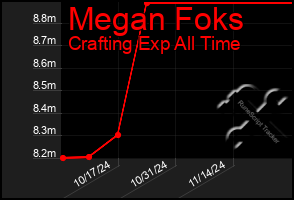 Total Graph of Megan Foks