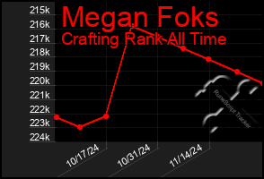 Total Graph of Megan Foks