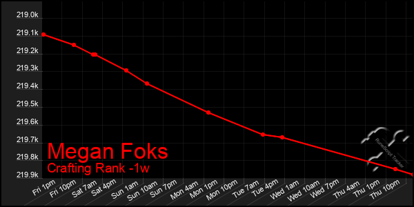 Last 7 Days Graph of Megan Foks