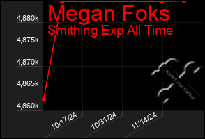 Total Graph of Megan Foks