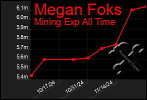 Total Graph of Megan Foks