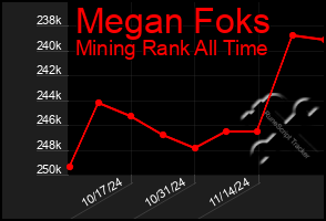 Total Graph of Megan Foks