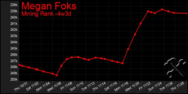 Last 31 Days Graph of Megan Foks