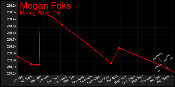 Last 7 Days Graph of Megan Foks