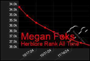 Total Graph of Megan Foks