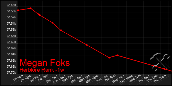 Last 7 Days Graph of Megan Foks