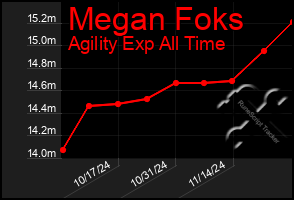 Total Graph of Megan Foks