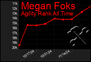 Total Graph of Megan Foks