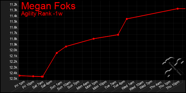 Last 7 Days Graph of Megan Foks